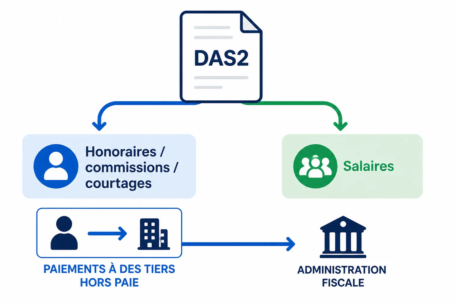 À quoi sert la DAS2 et qui doit vraiment s’en occuper ?