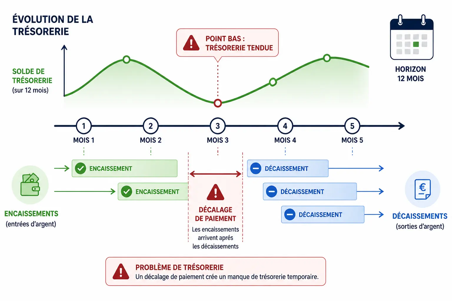 Plan de trésorerie : ce que ce tableau vous dit vraiment