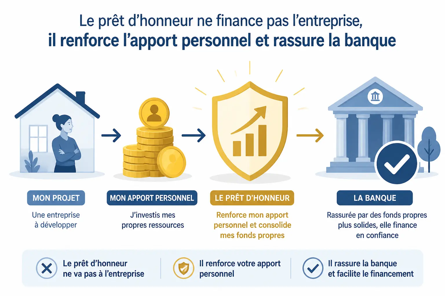 Qu’est-ce qu’un prêt d’honneur, et pourquoi il pèse plus lourd que son montant ?