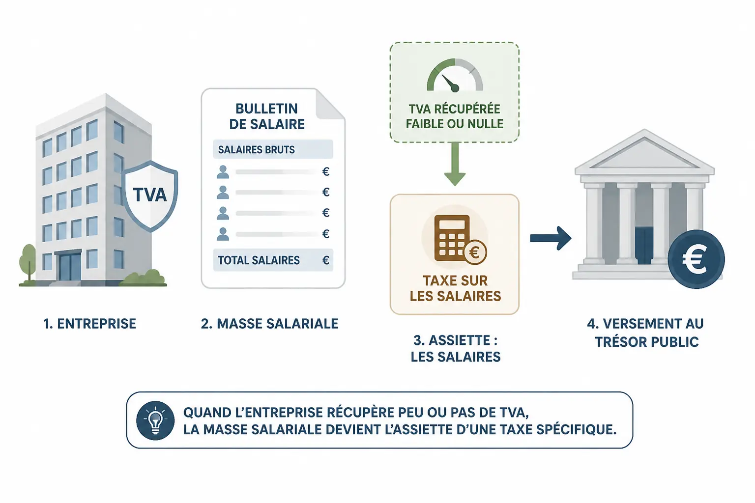 Qu’est-ce que la taxe sur les salaires et pourquoi elle existe