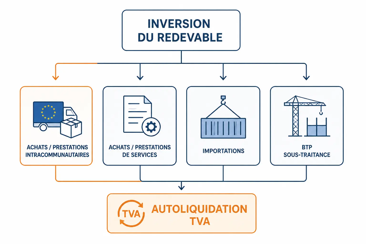 Dans quels cas l’inversion du redevable s’applique-t-elle ?