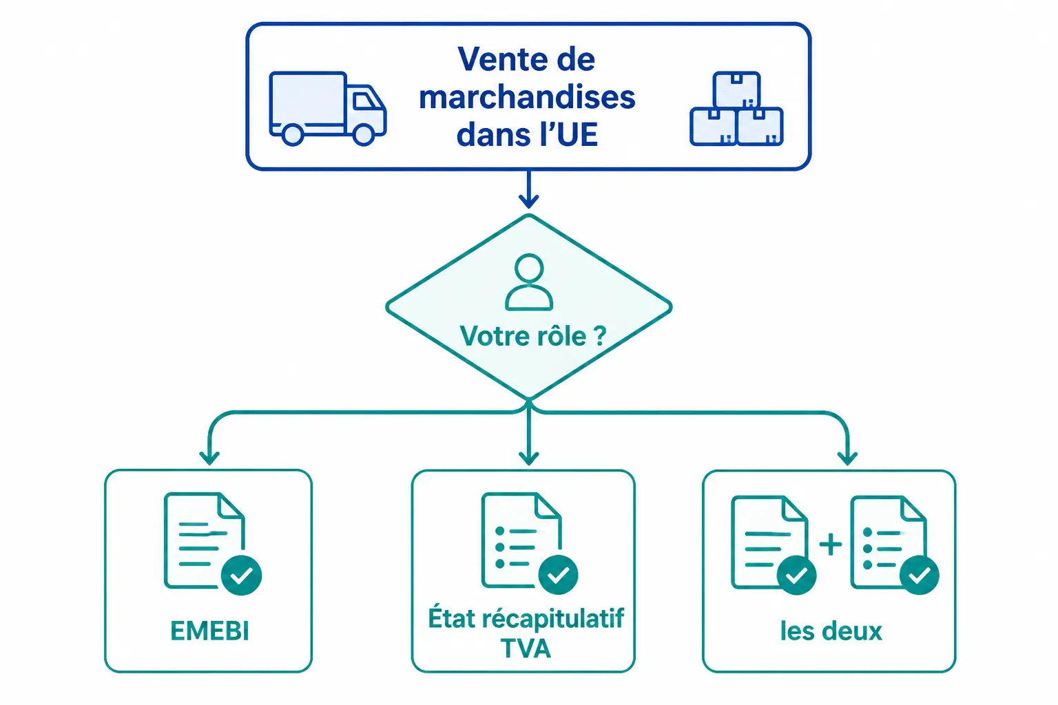 Qui doit déclarer quoi selon vos flux intra-UE ?