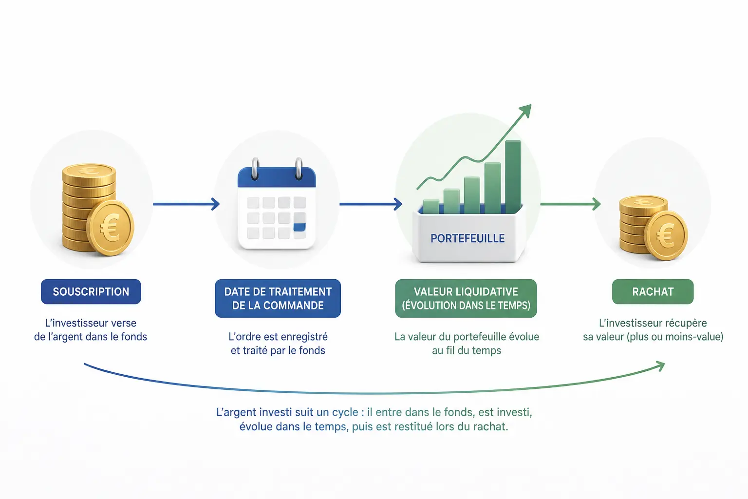 Comment l’argent circule, de la souscription au rachat