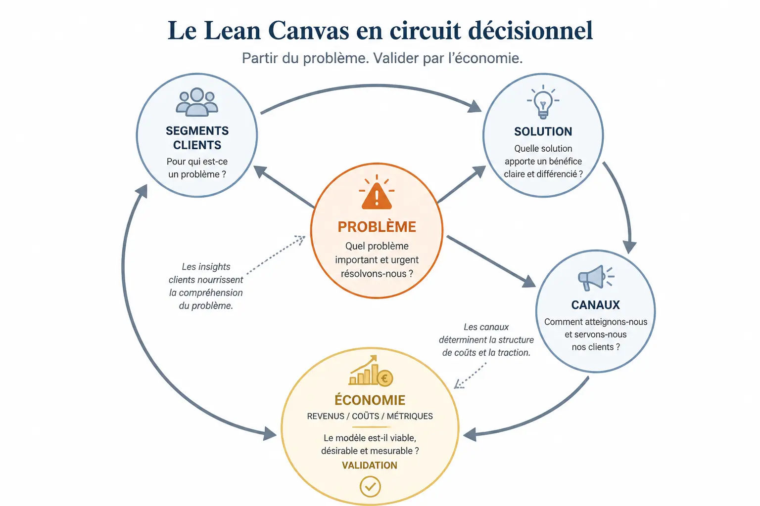 Les 9 blocs du Lean Canvas, lus comme un circuit de décision