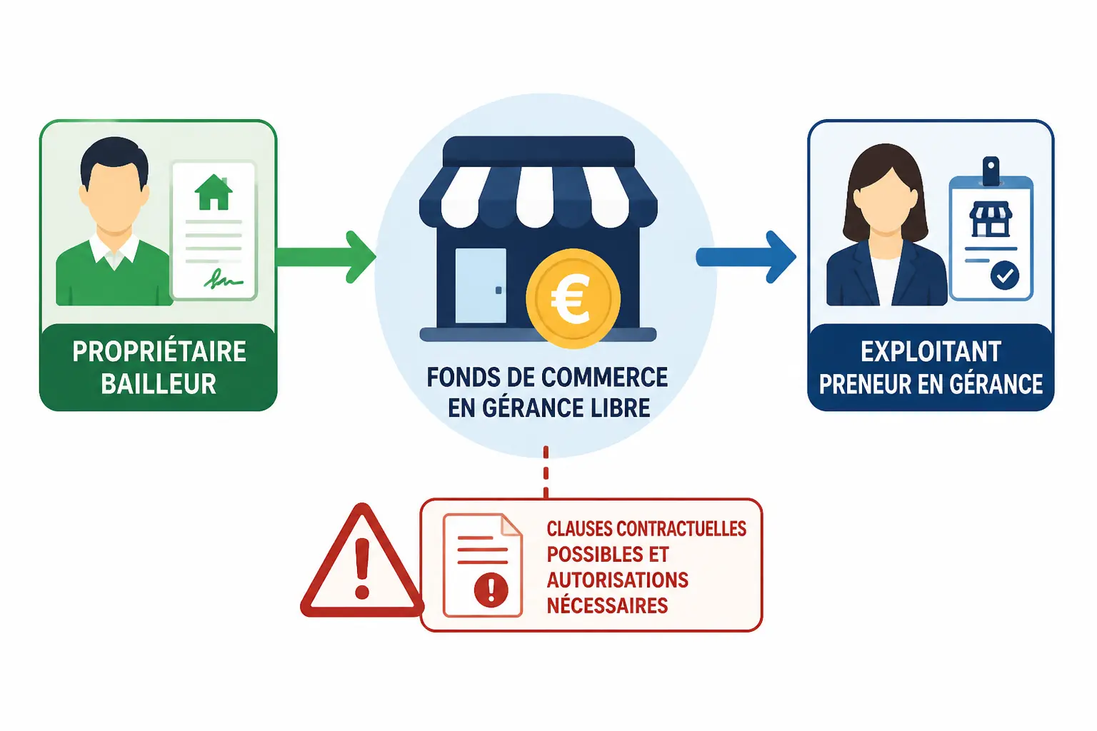 Qui peut confier ou reprendre un fonds en gérance libre ?