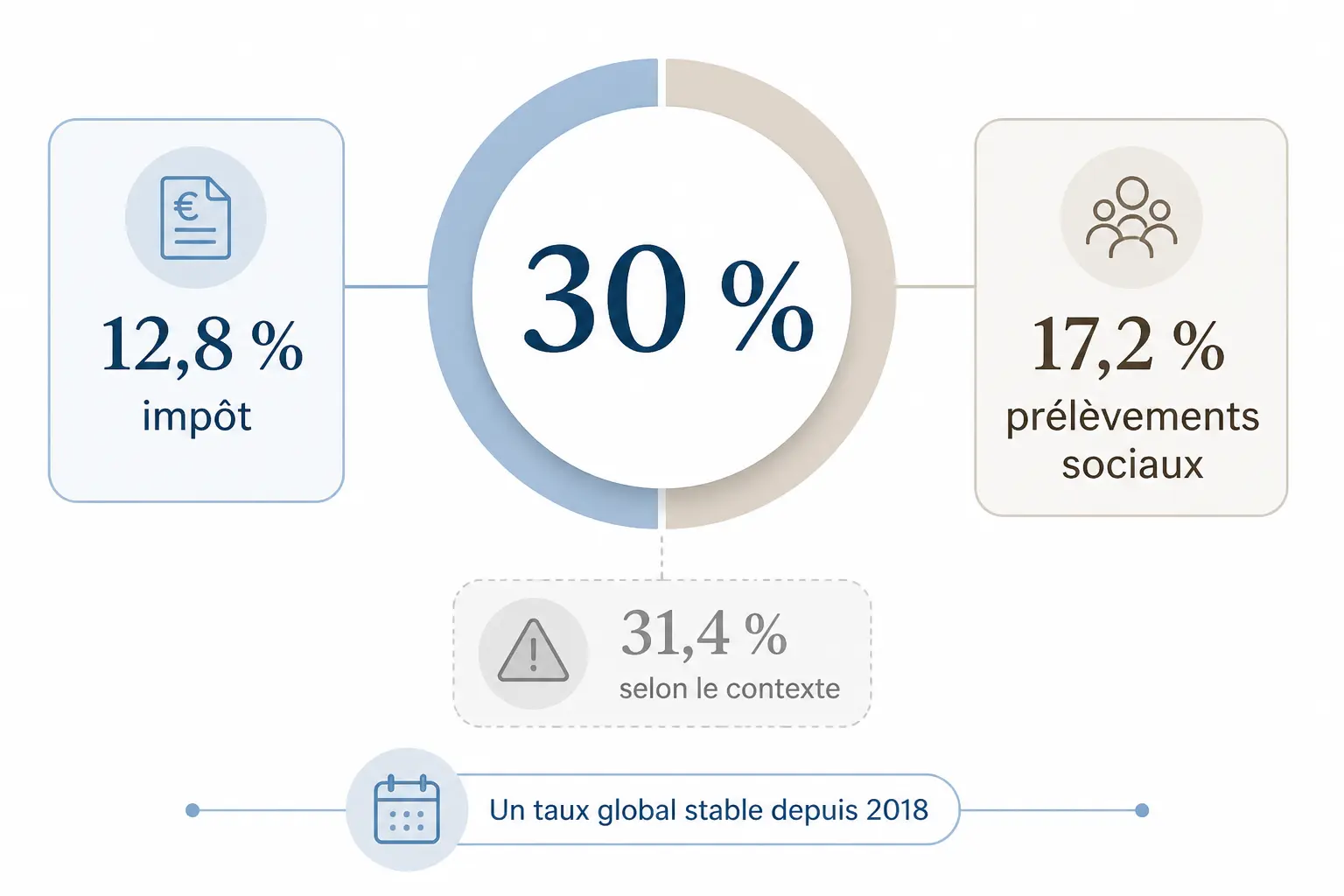 Le taux de 30 % en détail : ce que vous payez vraiment