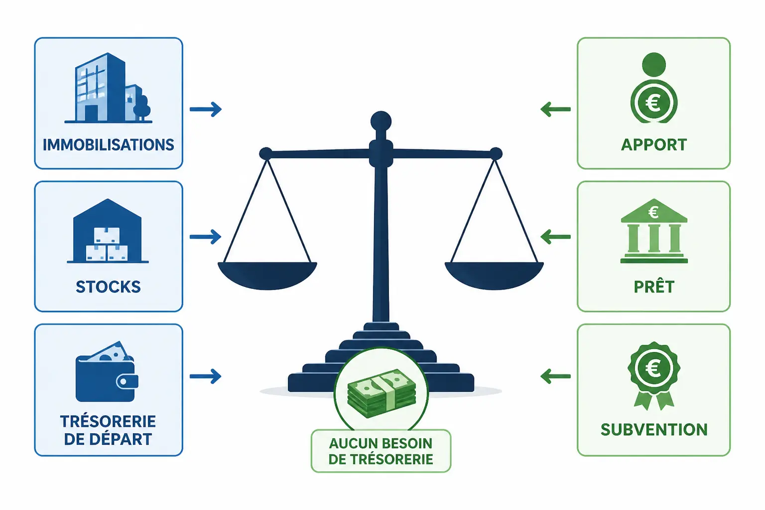 Monter le tableau des besoins et des ressources sans laisser de trou de caisse