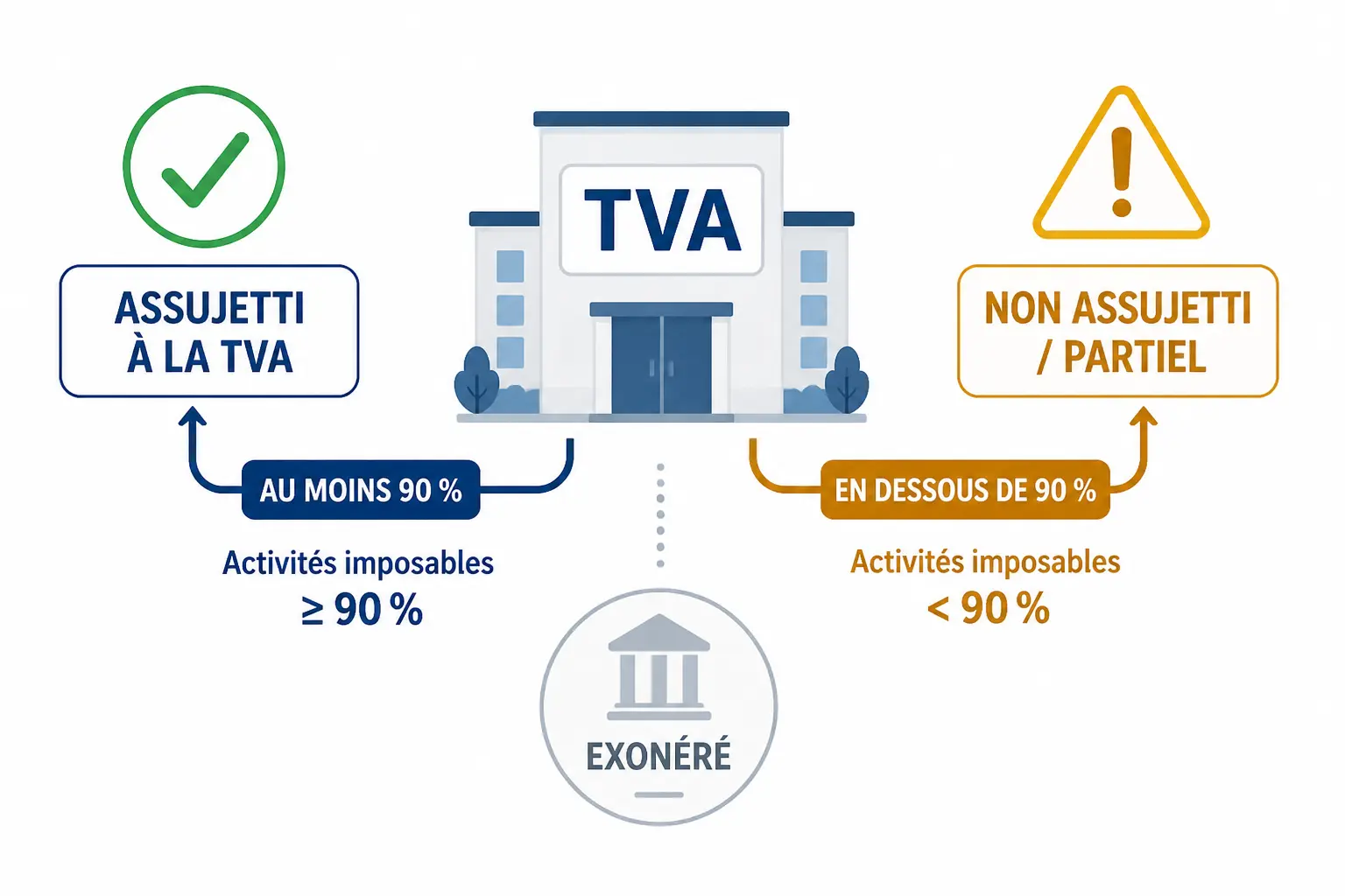 Qui la paie vraiment selon votre situation TVA