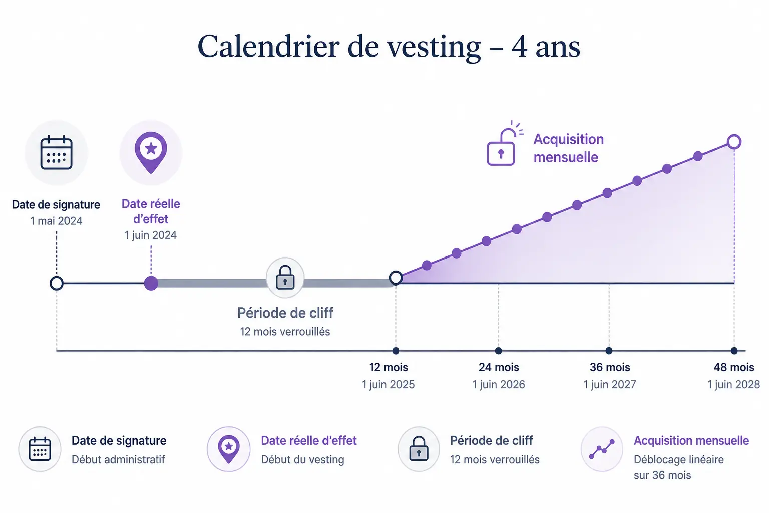 Comment lire un calendrier d’acquisition sans vous tromper de date