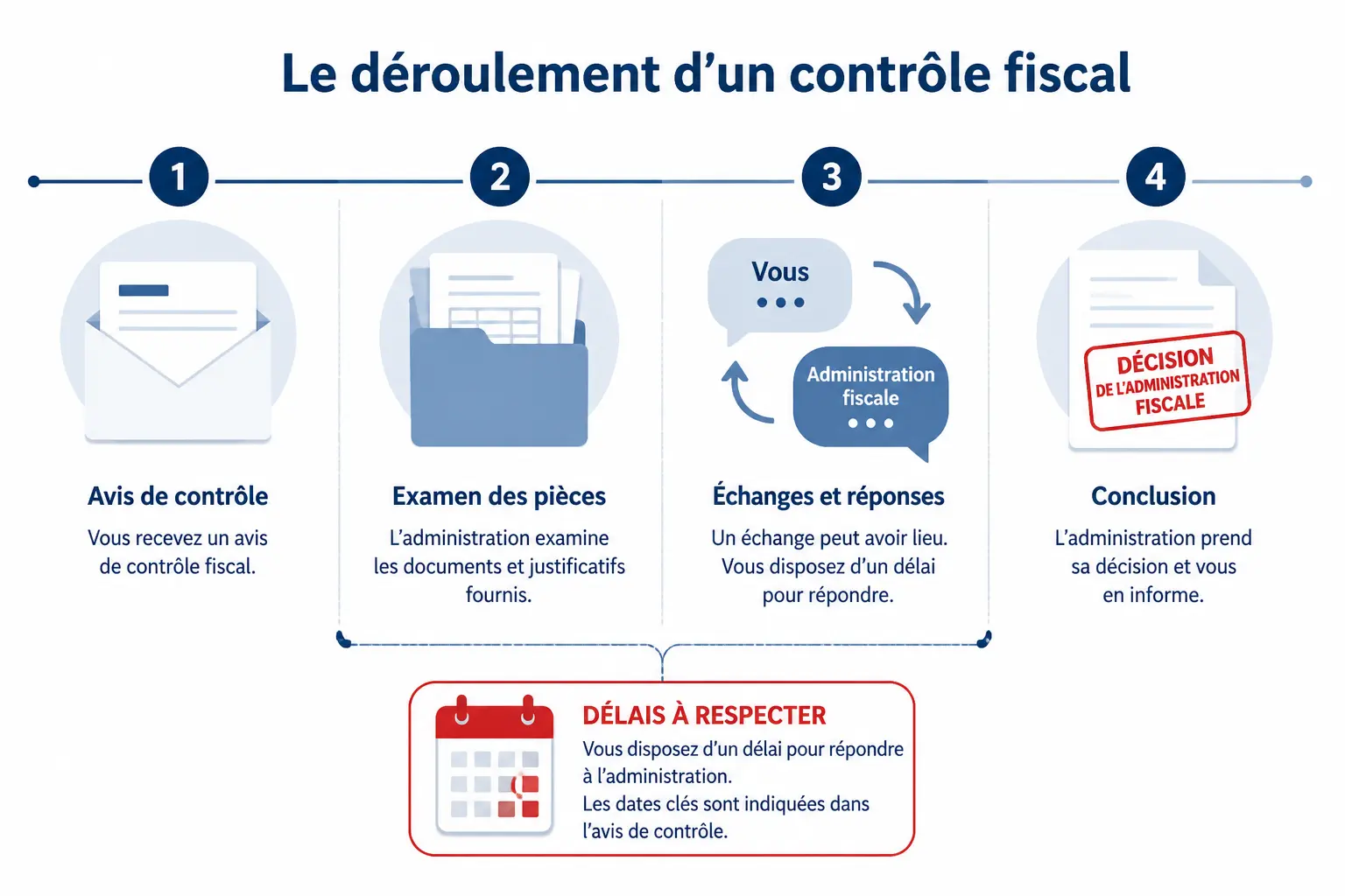 Comment se déroule la procédure, du premier courrier à la fin des échanges