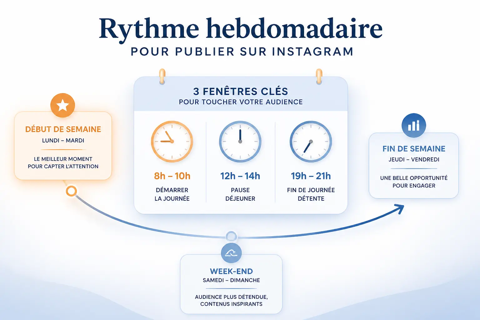 Tableau des meilleurs horaires pour poster selon le jour de la semaine
