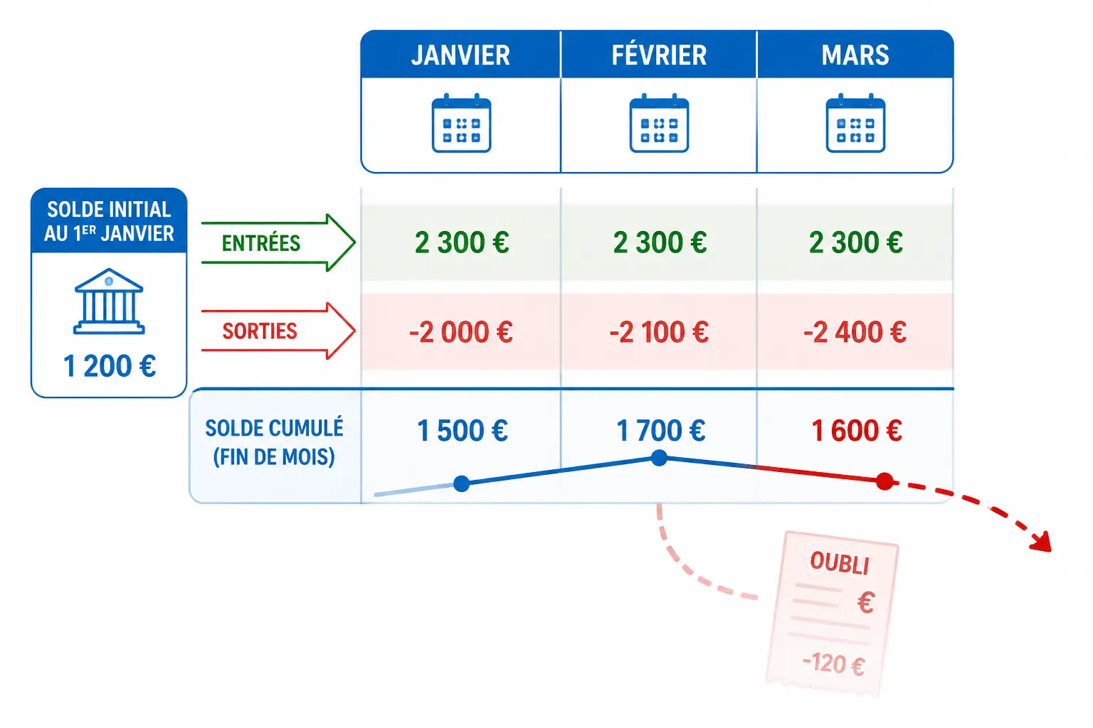 Construire le tableau mois par mois sans oublier les sorties invisibles