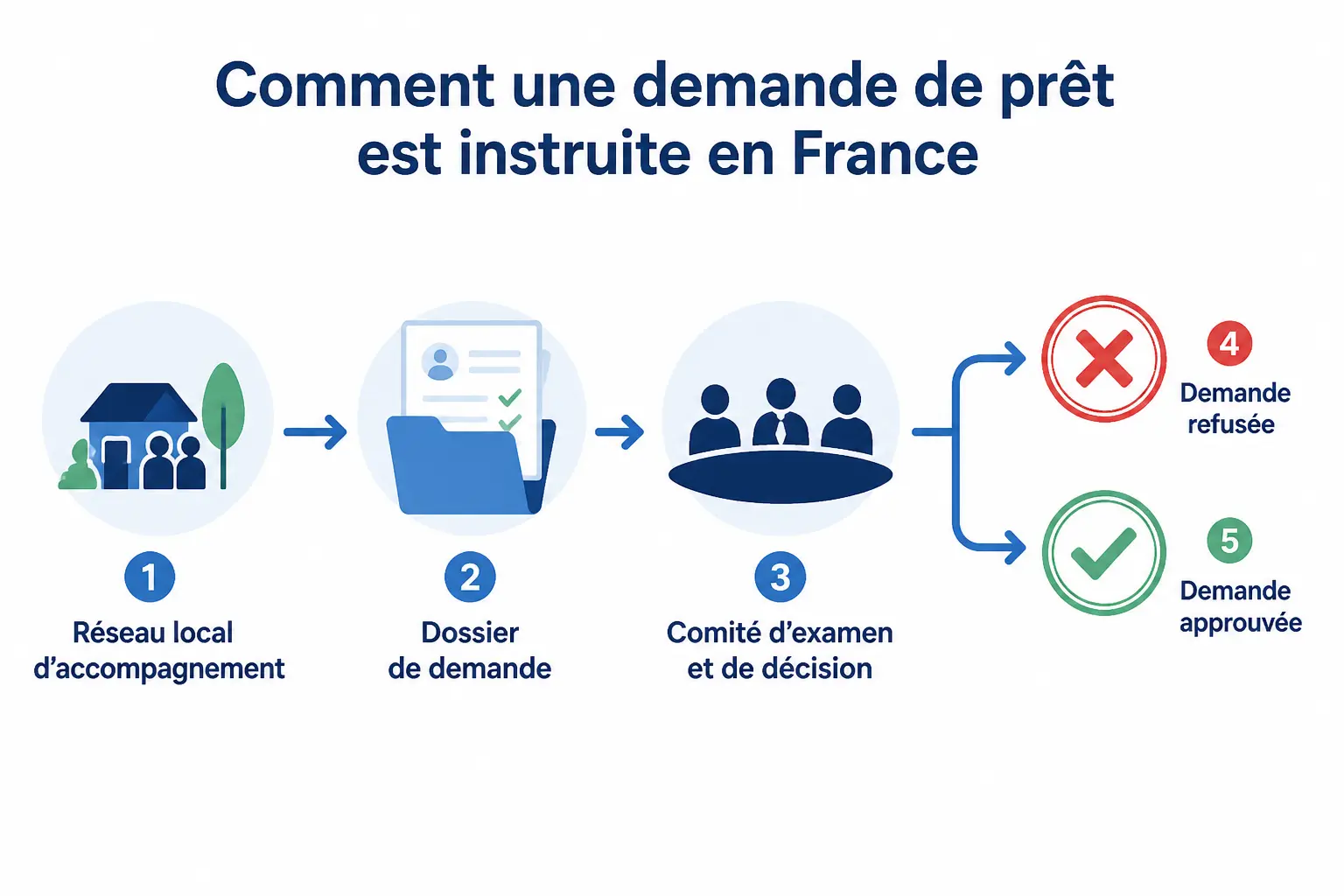 Obtenir un prêt d’honneur : réseaux, dossier et raisons fréquentes de refus