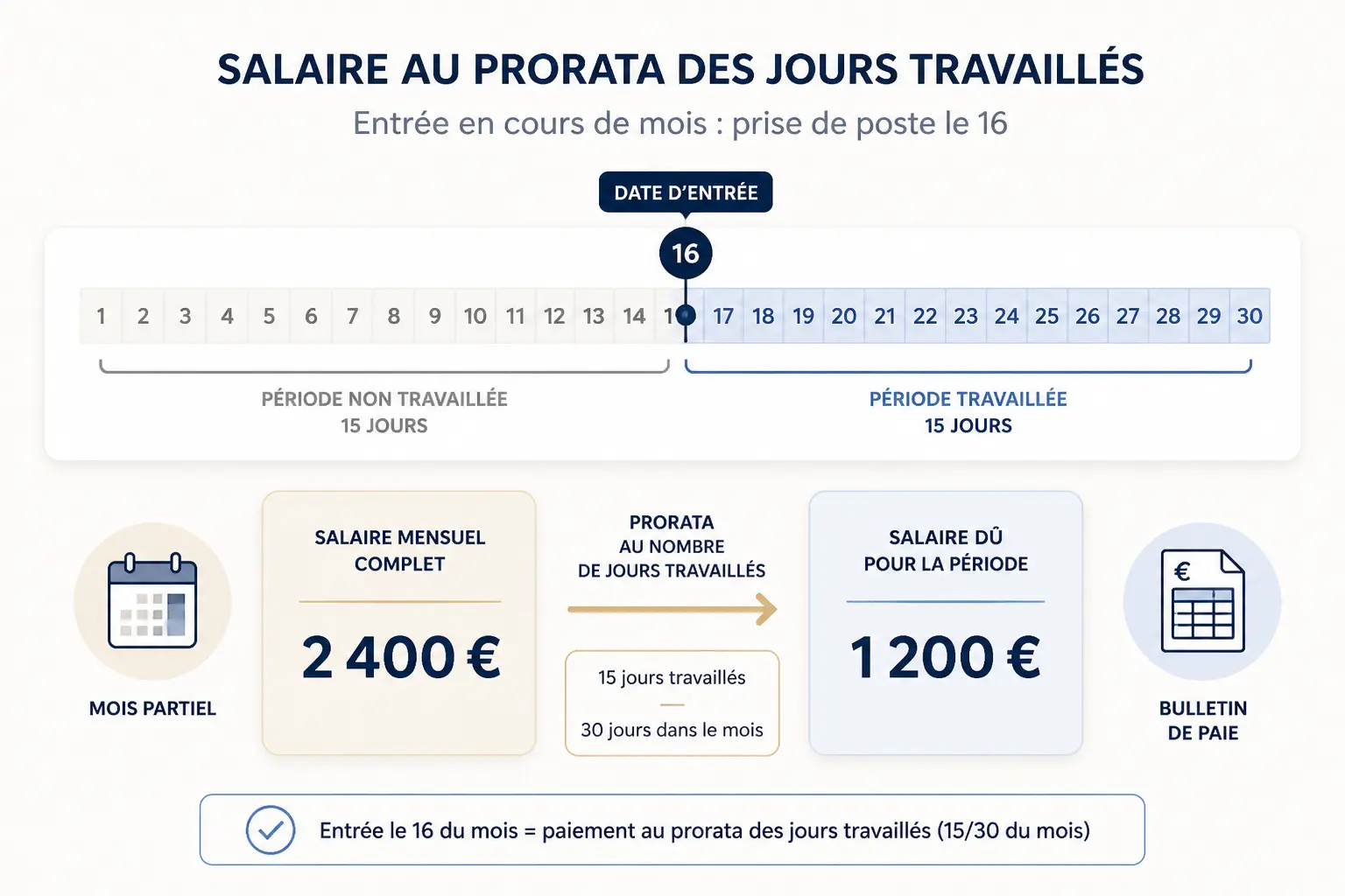 Salaire, loyer, abonnement : des exemples pour refaire le calcul vous-même