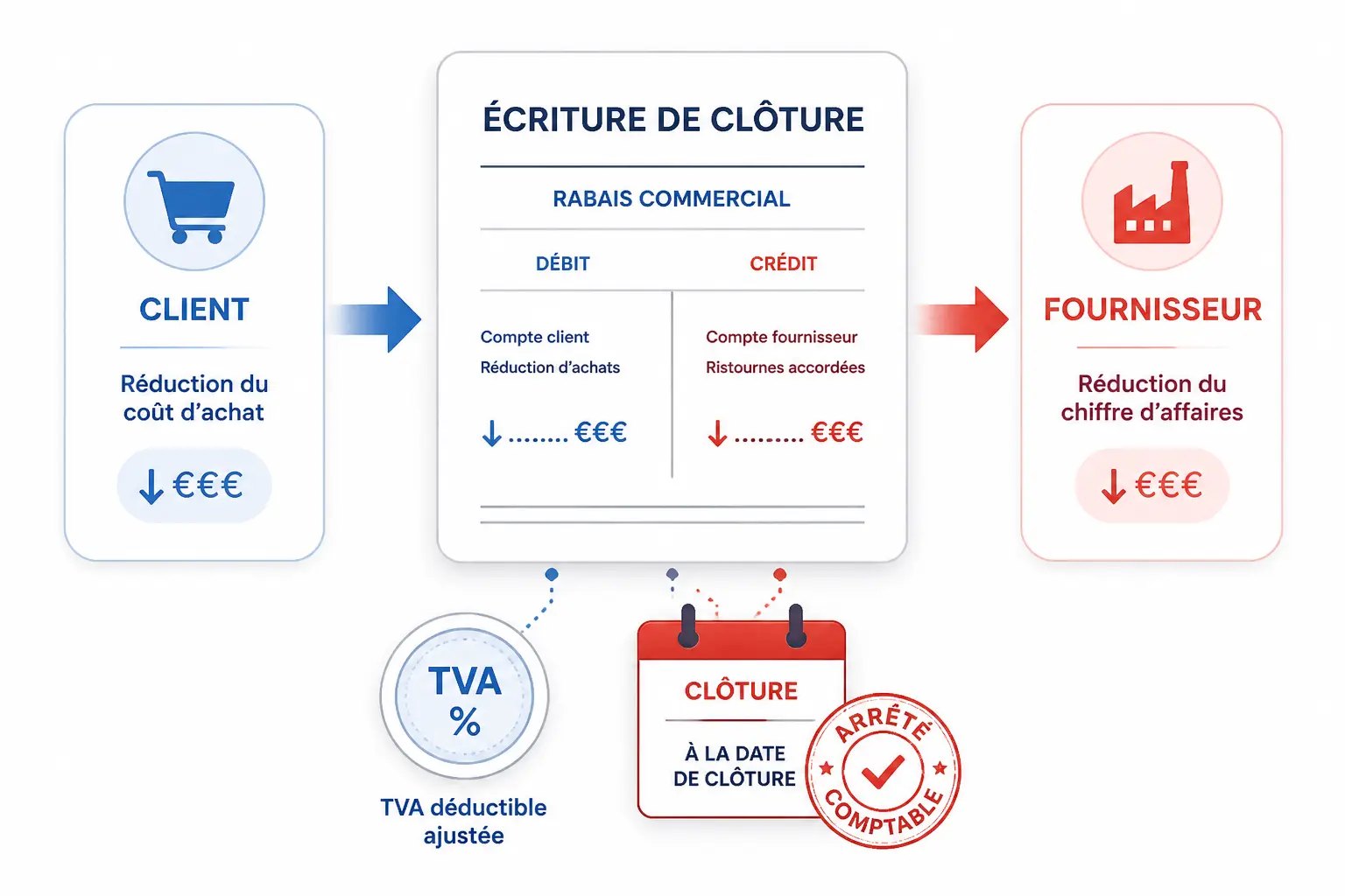 Comptabilisation, TVA et clôture : le traitement qui évite les écarts