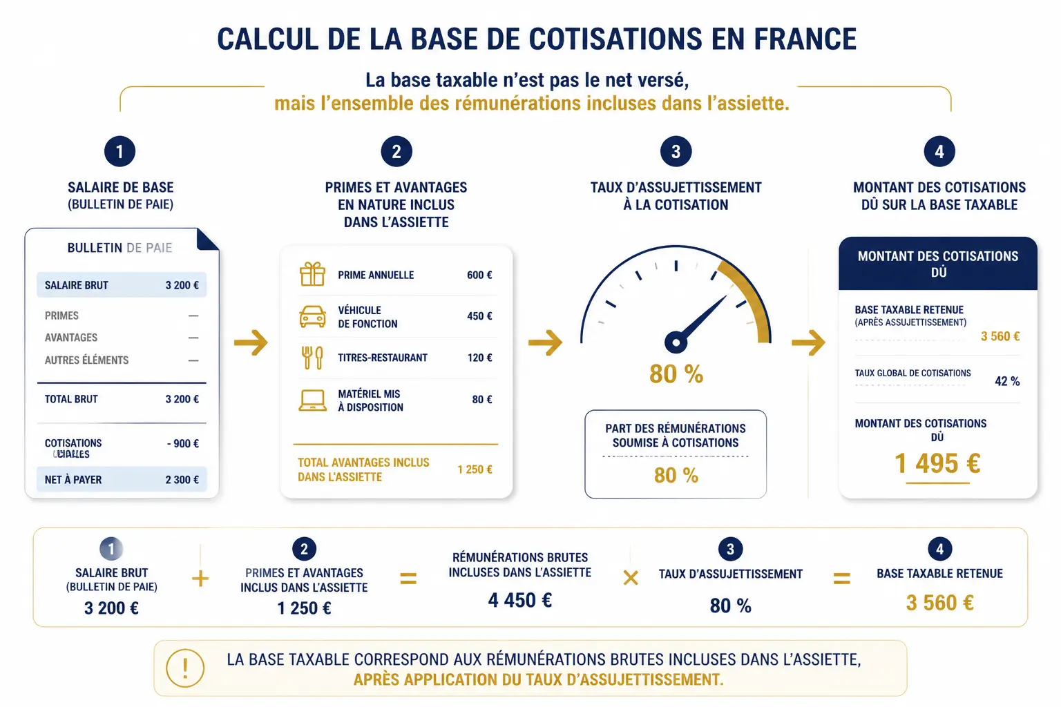 Calcul du montant dû : la méthode pas à pas