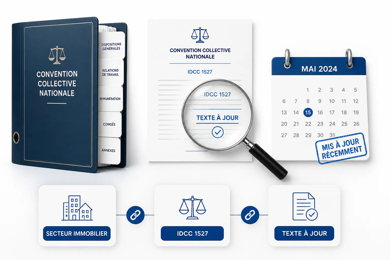 Quelle est la convention collective immobilier (IDCC 1527) et où trouver le texte à jour ?