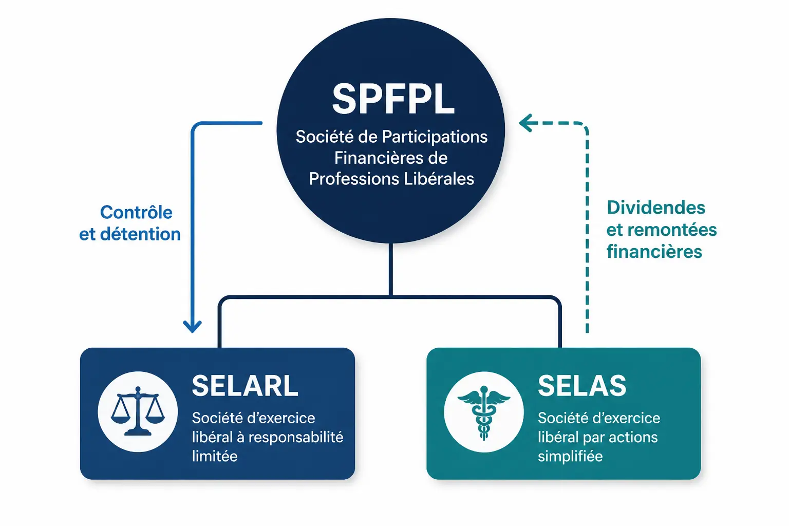 Qu’est-ce qu’une SPFPL et à quoi sert-elle vraiment ?