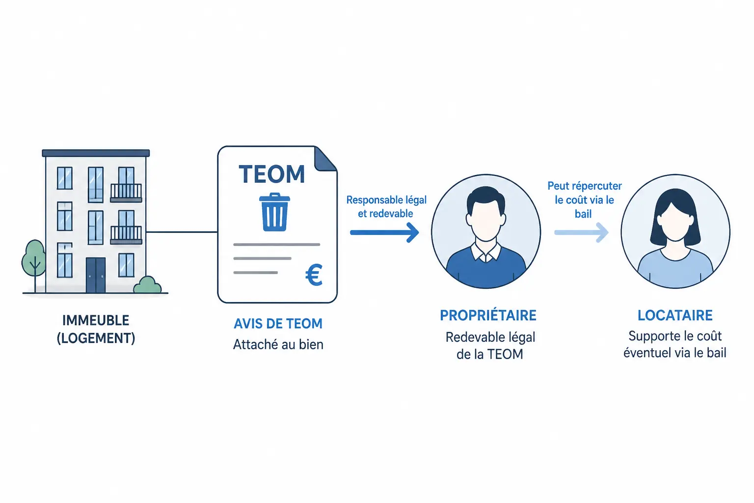 Qui paie vraiment : propriétaire, locataire, entreprise ?