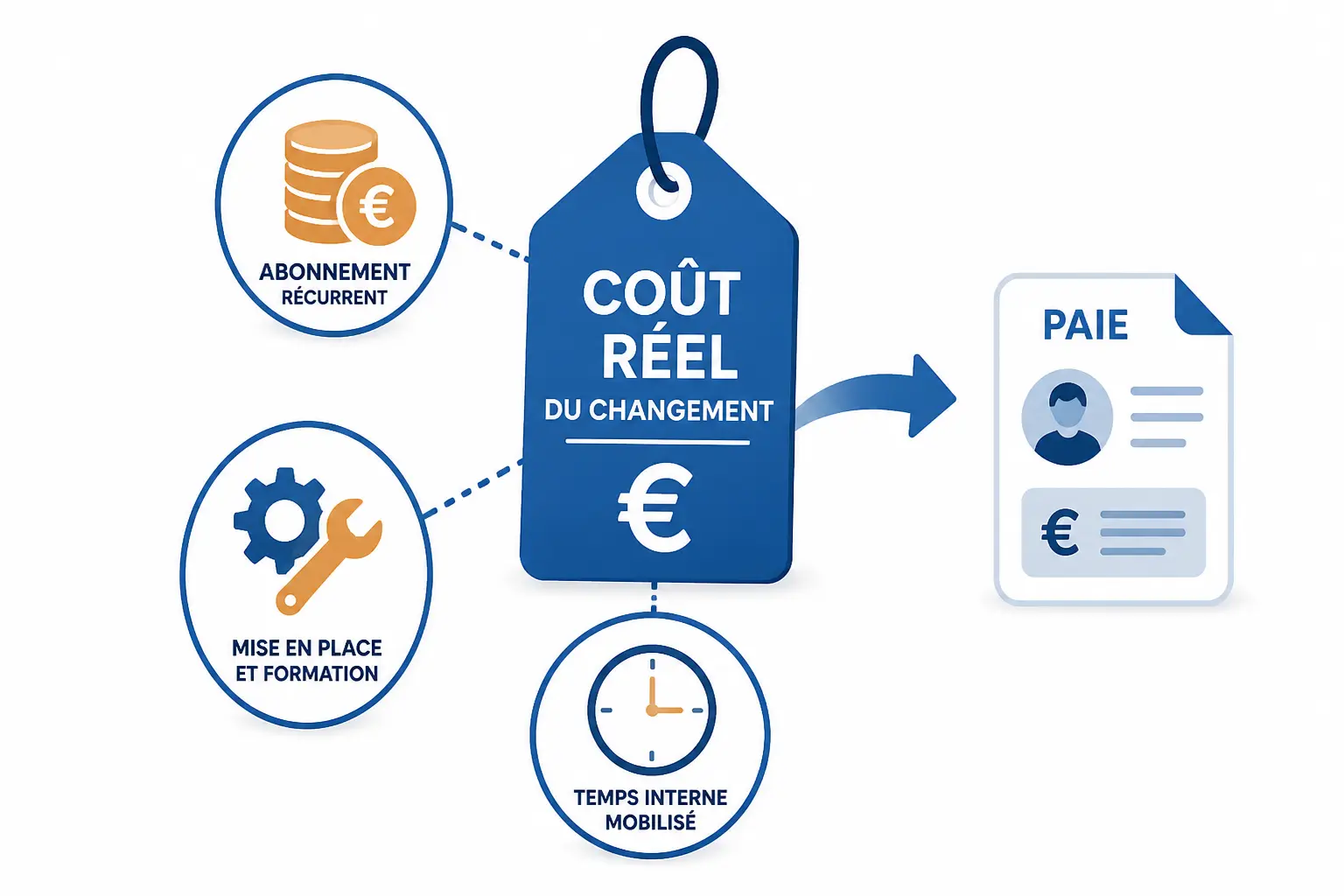 Prix, avis et limites : le coût réel avant de basculer