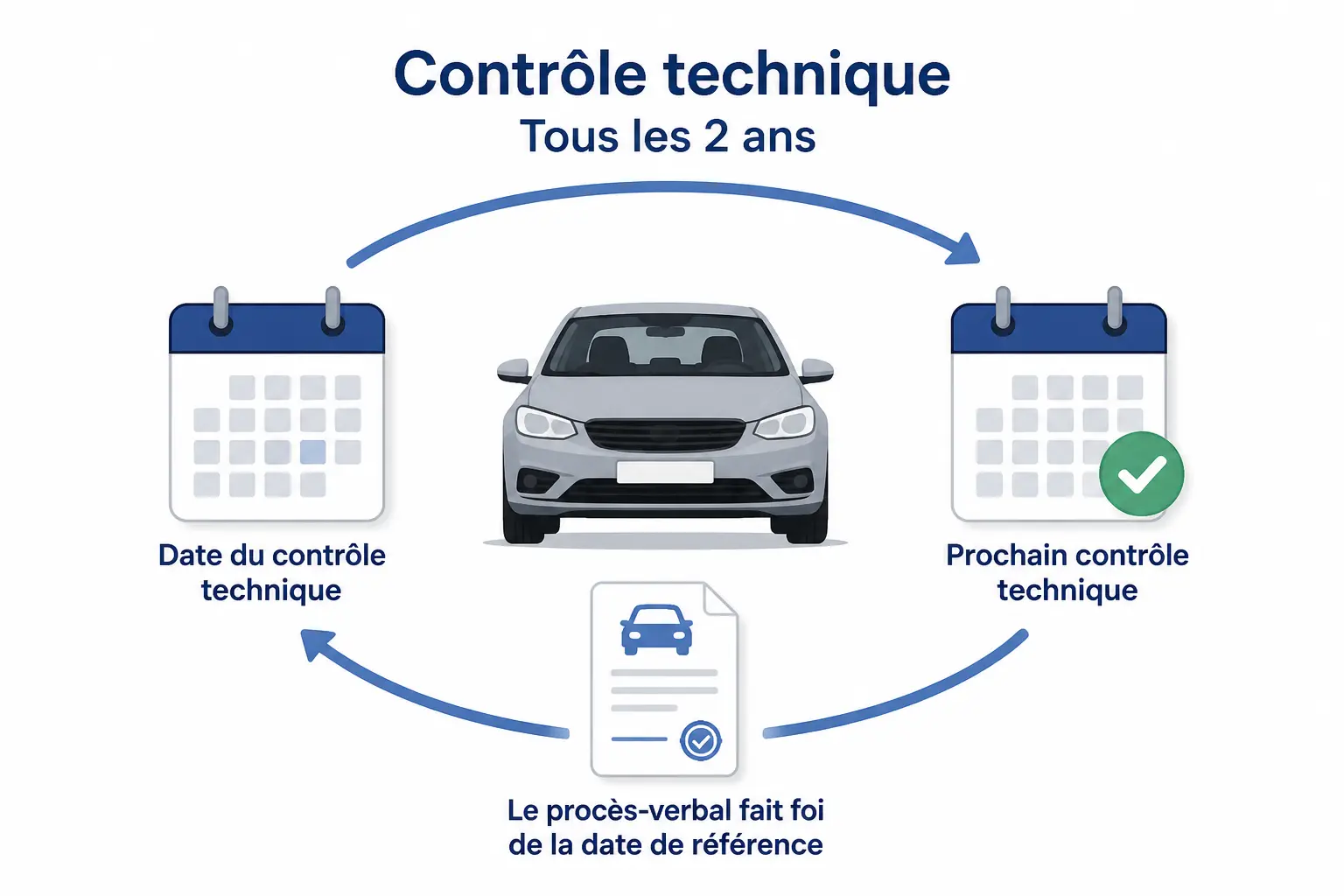 Après le premier passage, à quelle fréquence faut-il revenir ?