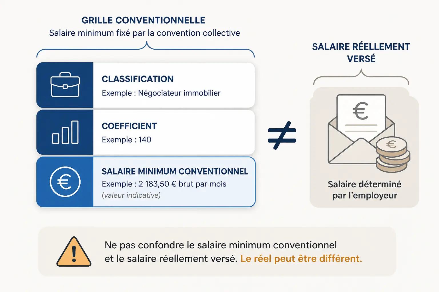 Salaires minima 2026 : comment lire la grille sans mélanger coefficient et salaire réel