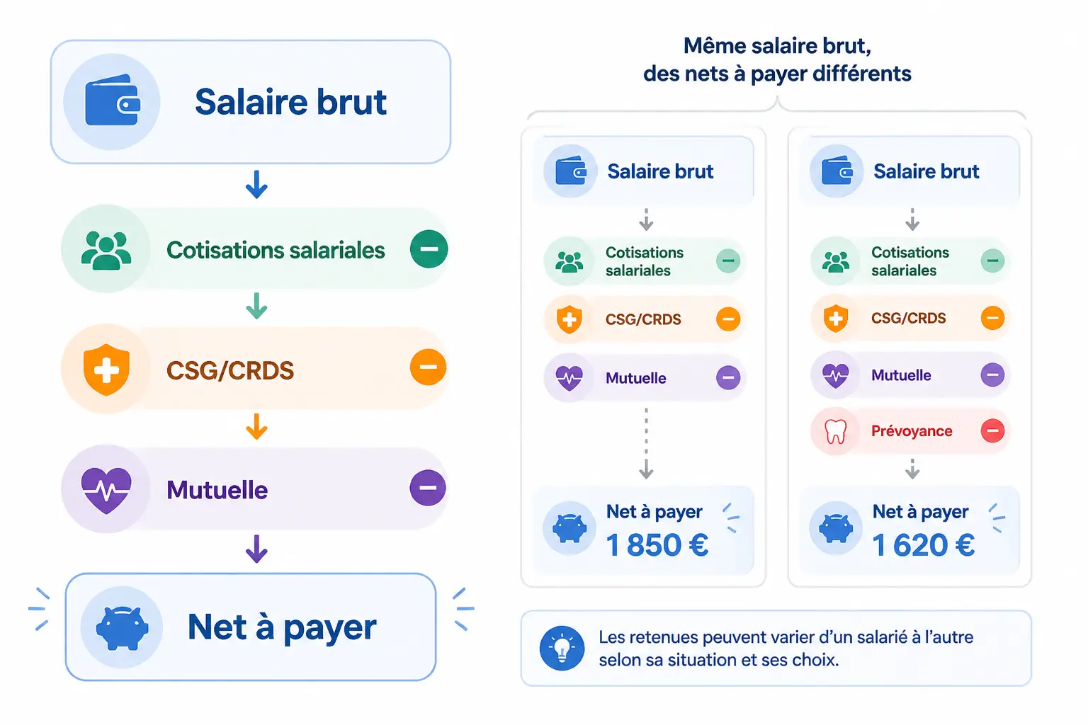Ce qui fait varier votre net sur la fiche de paie