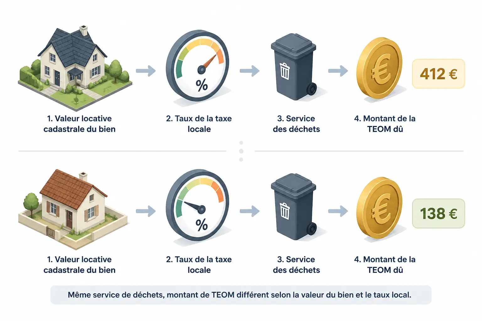 Comment est calculé le montant sur votre avis