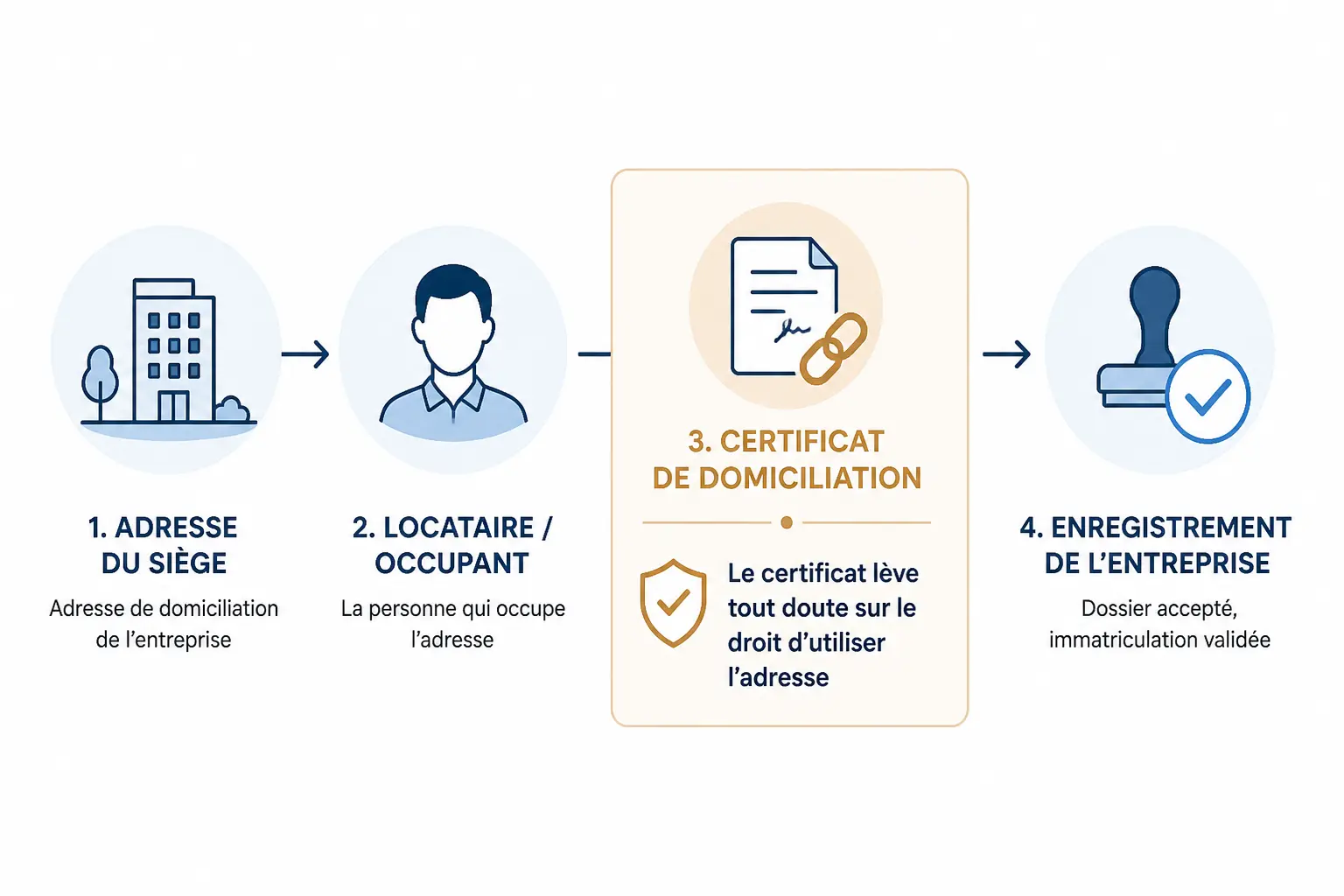 Schéma clair de l’attestation de domiciliation reliant adresse, occupant, document légal et validation.
