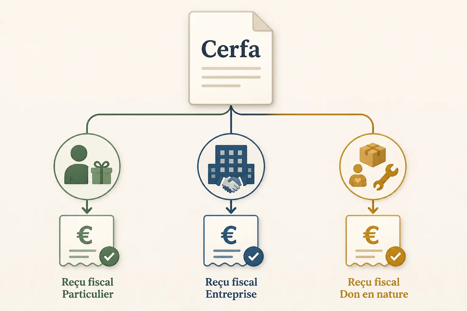 Quel cerfa pour don association selon votre situation ?