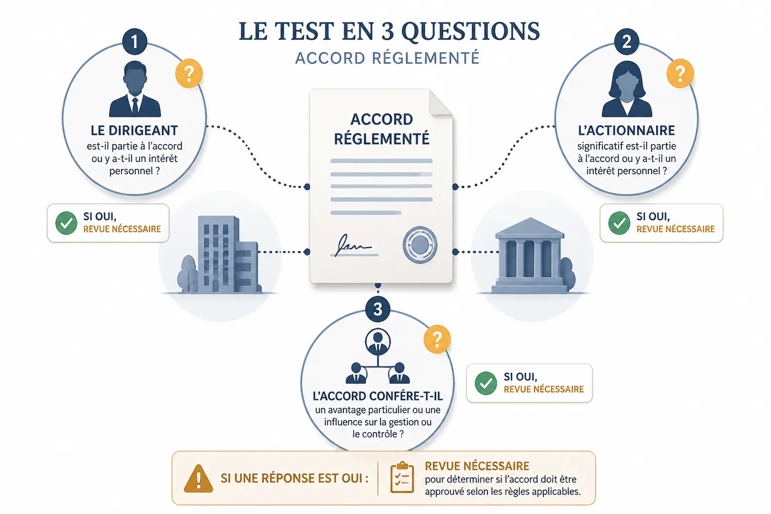 Infographie sur la convention réglementée avec test en 3 questions autour d’un contrat central.