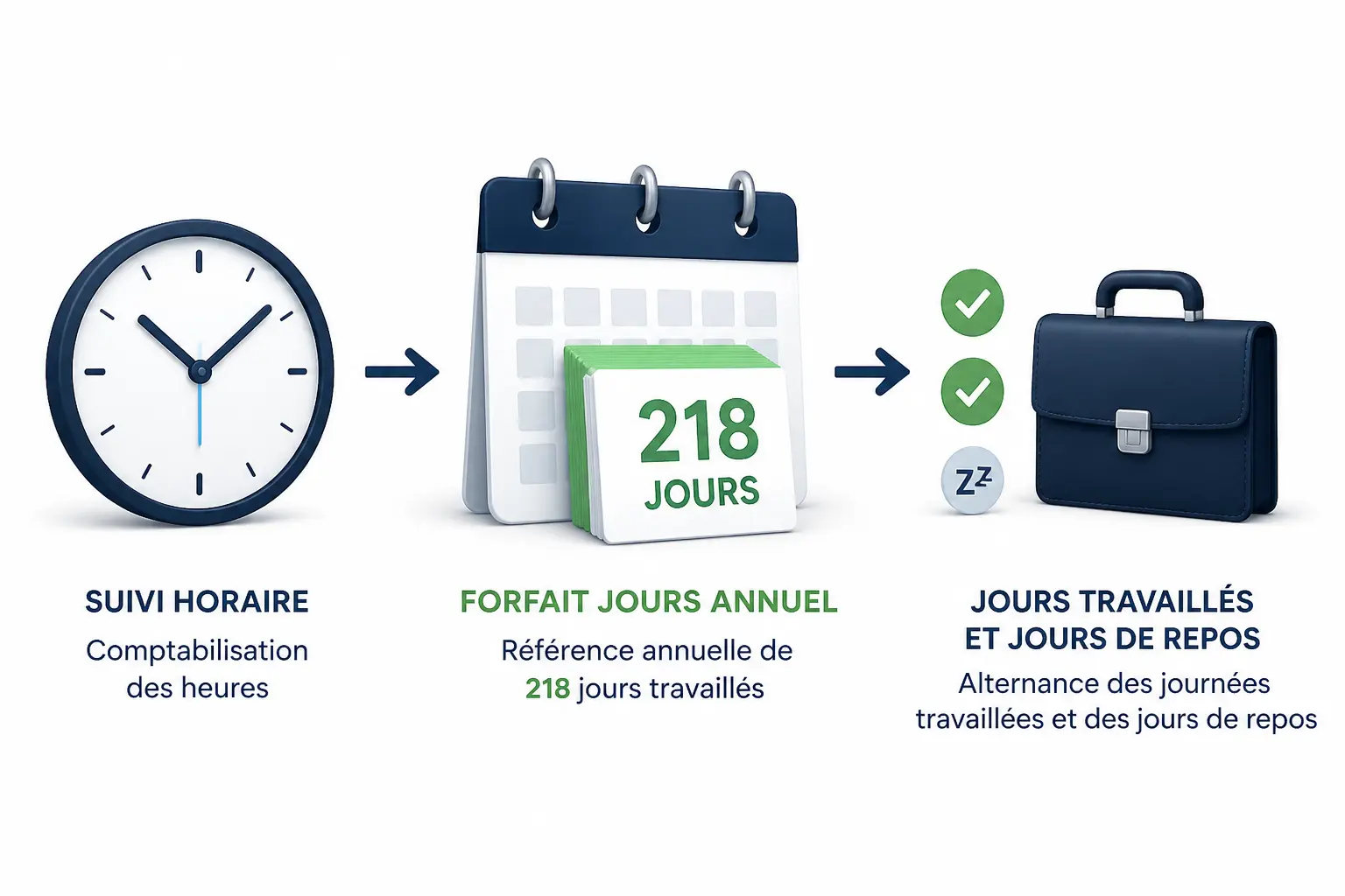 Forfait cadre jour : chronologie du passage du suivi horaire à 218 jours travaillés par an