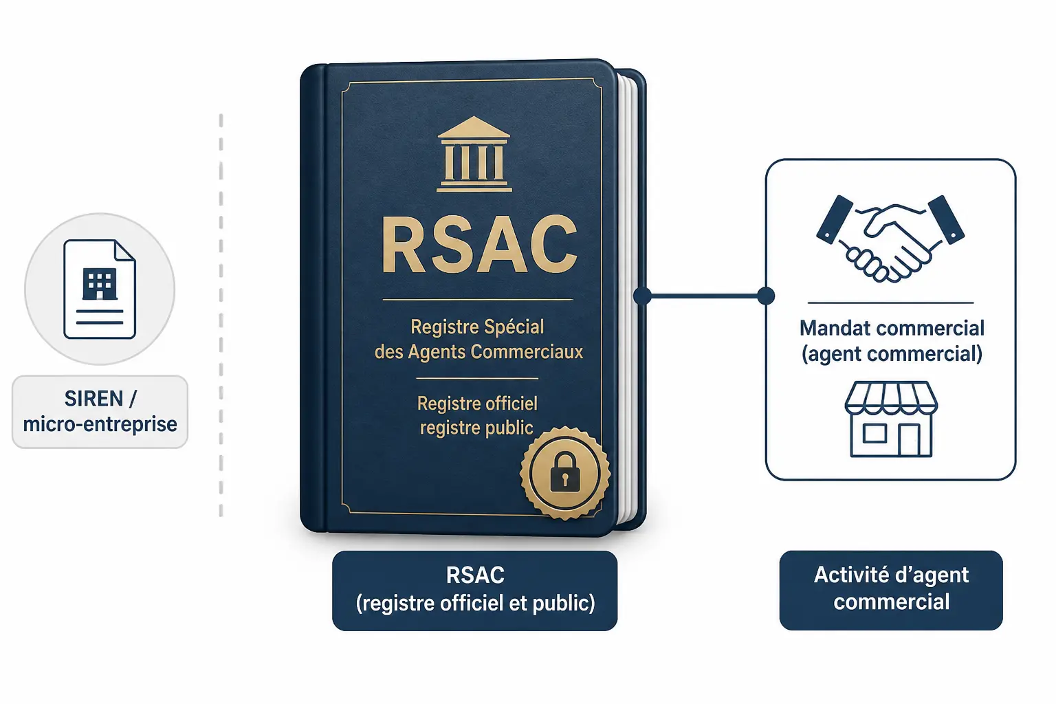 RSAC : à quoi sert ce registre et qui est vraiment concerné ?