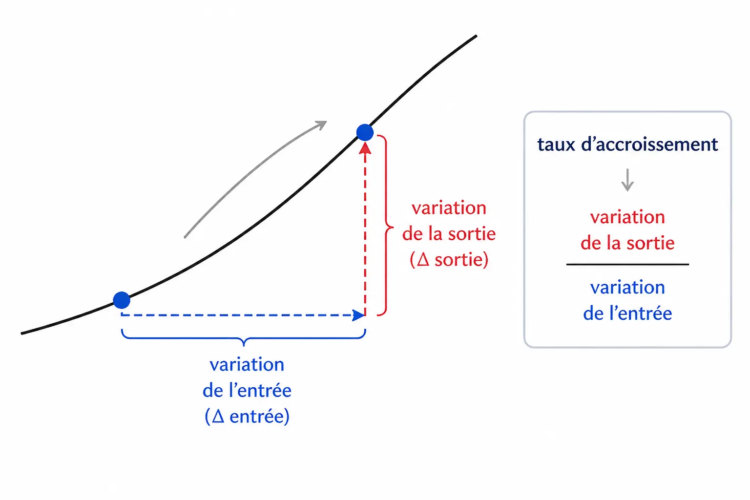 Taux d’accroissement : définition simple et formule à connaître