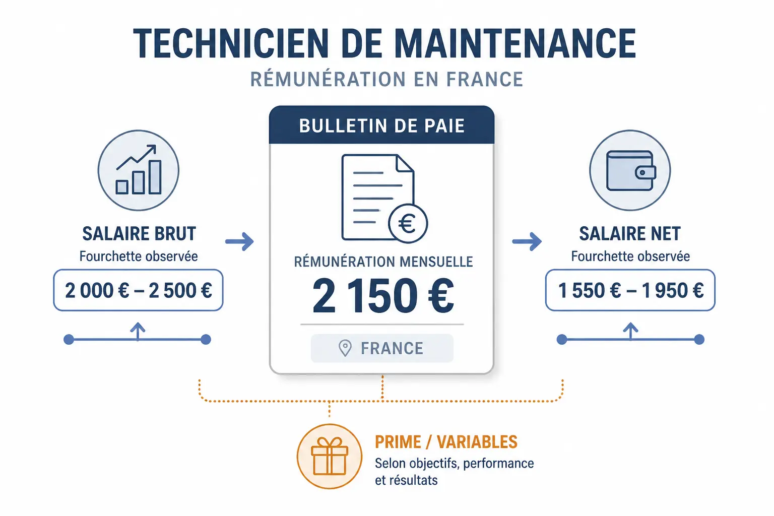 Technicien de maintenance salaire : infographie du brut, du net et de la fourchette en France