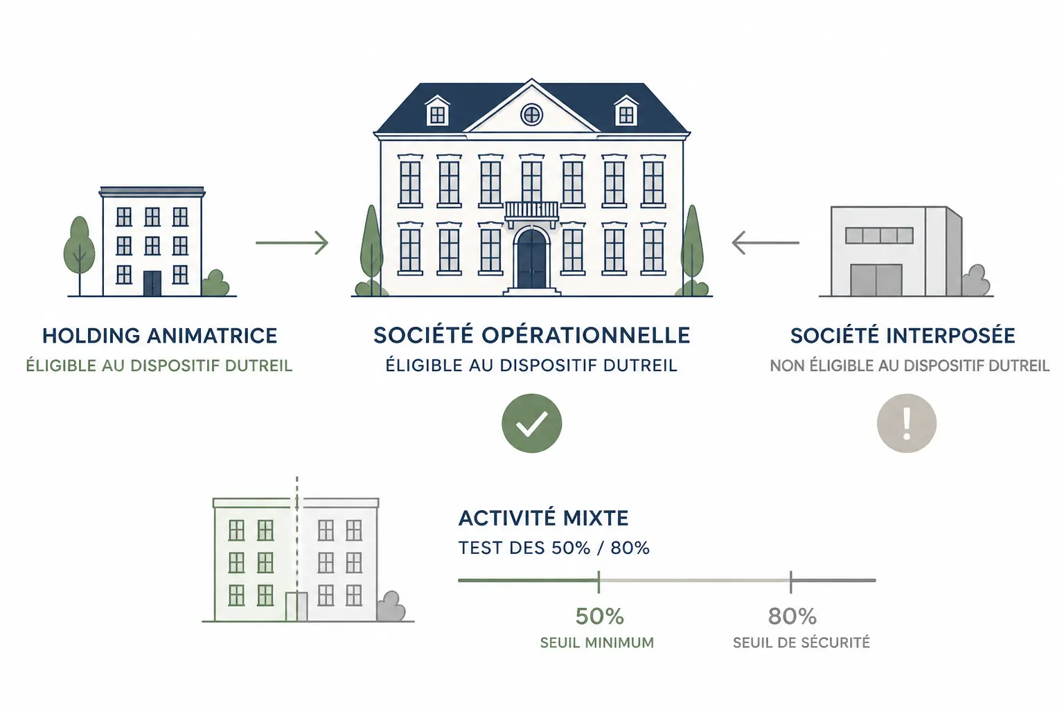 Quelles sociétés et quels titres peuvent entrer dans le dispositif