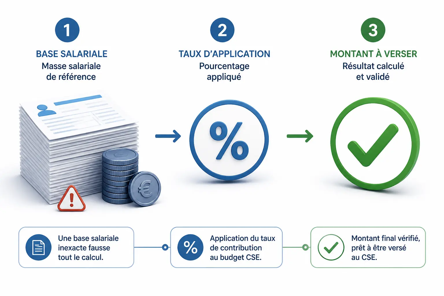 Budget cse : calcul de la subvention de fonctionnement avec base salariale, taux appliqué et montant validé.