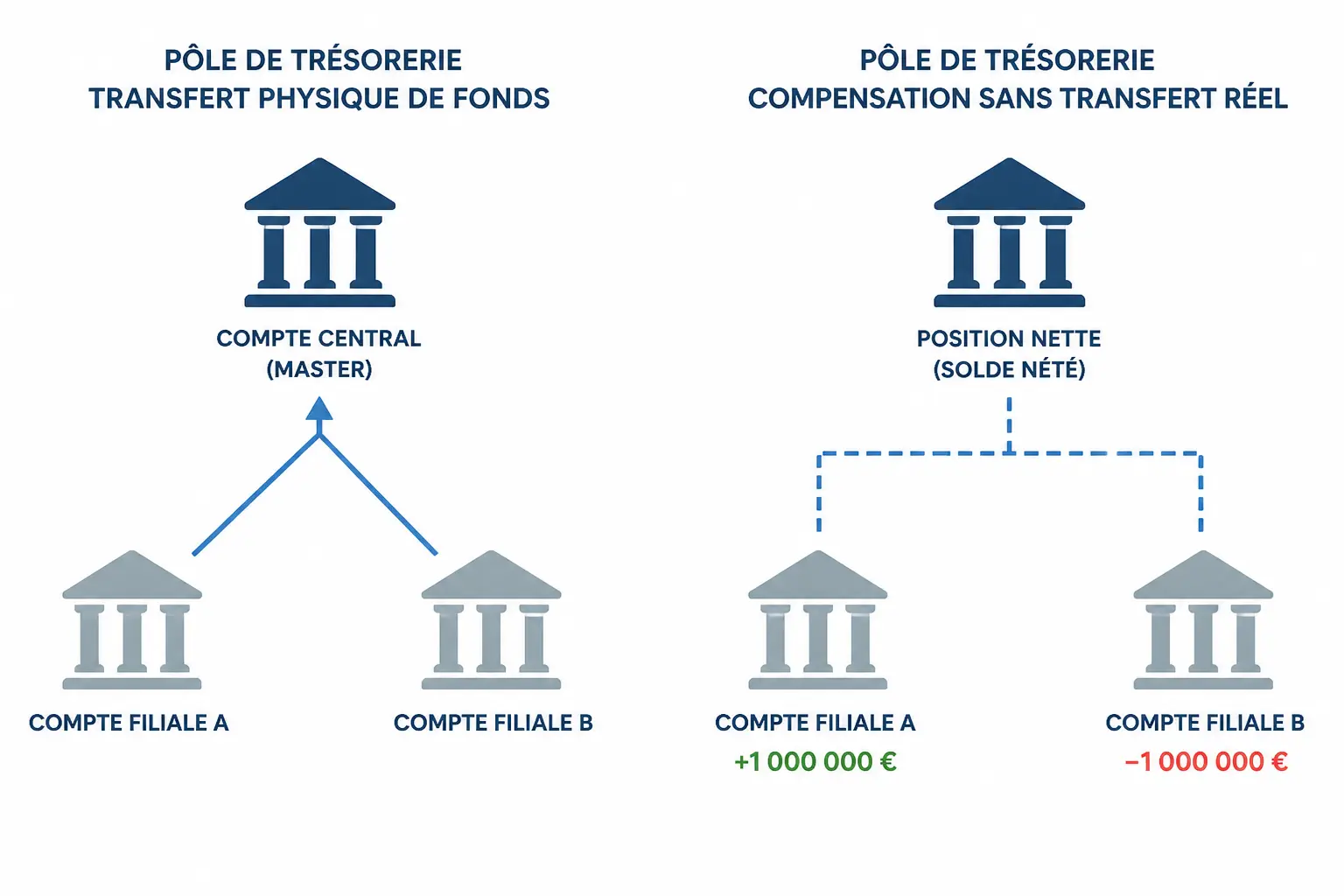 Deux mécaniques possibles pour centraliser la trésorerie