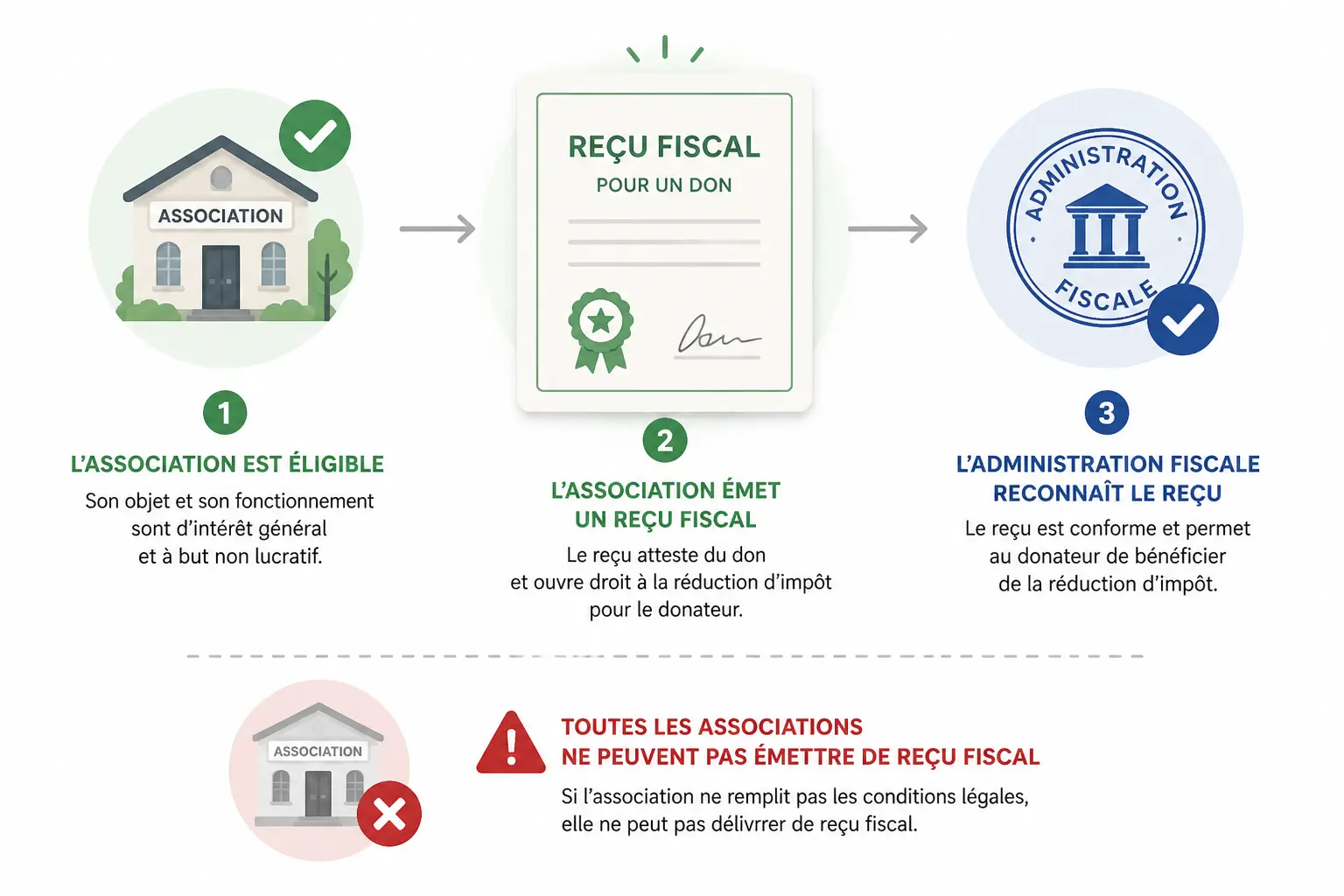 L’association peut-elle vraiment délivrer un reçu fiscal ?