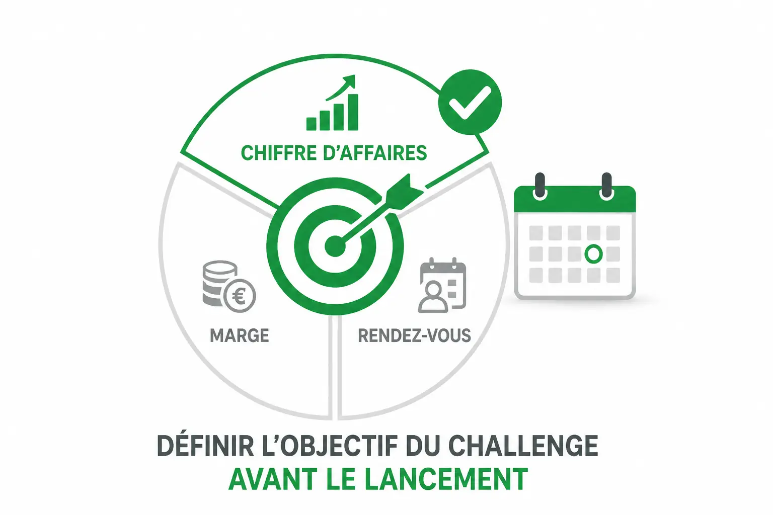 Challenge commercial : objectif défini avant lancement, avec revenu, marge ou rendez-vous, un seul choix en vert.