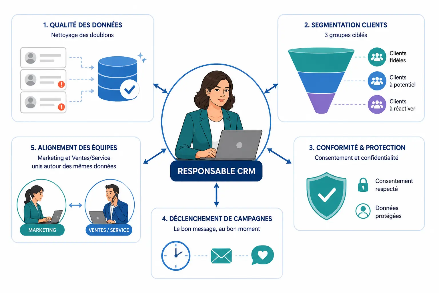 crm manager définition : schéma des missions quotidiennes, données clients, segmentation, conformité et campagnes