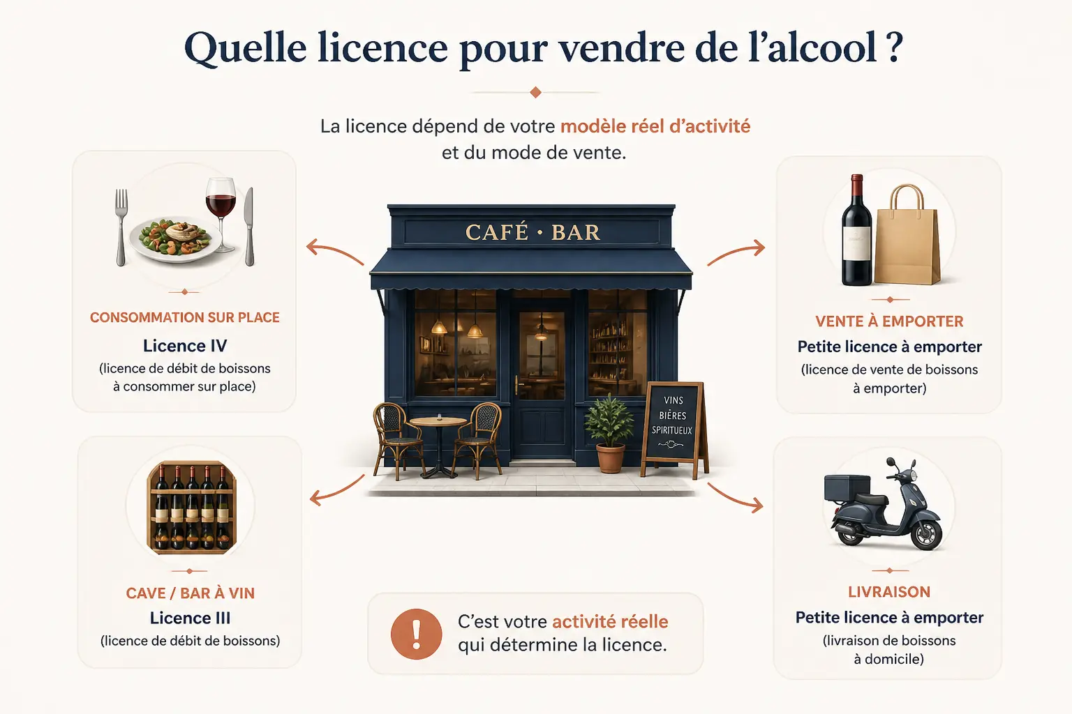 Quel titre faut-il selon votre activité et votre mode de vente ?