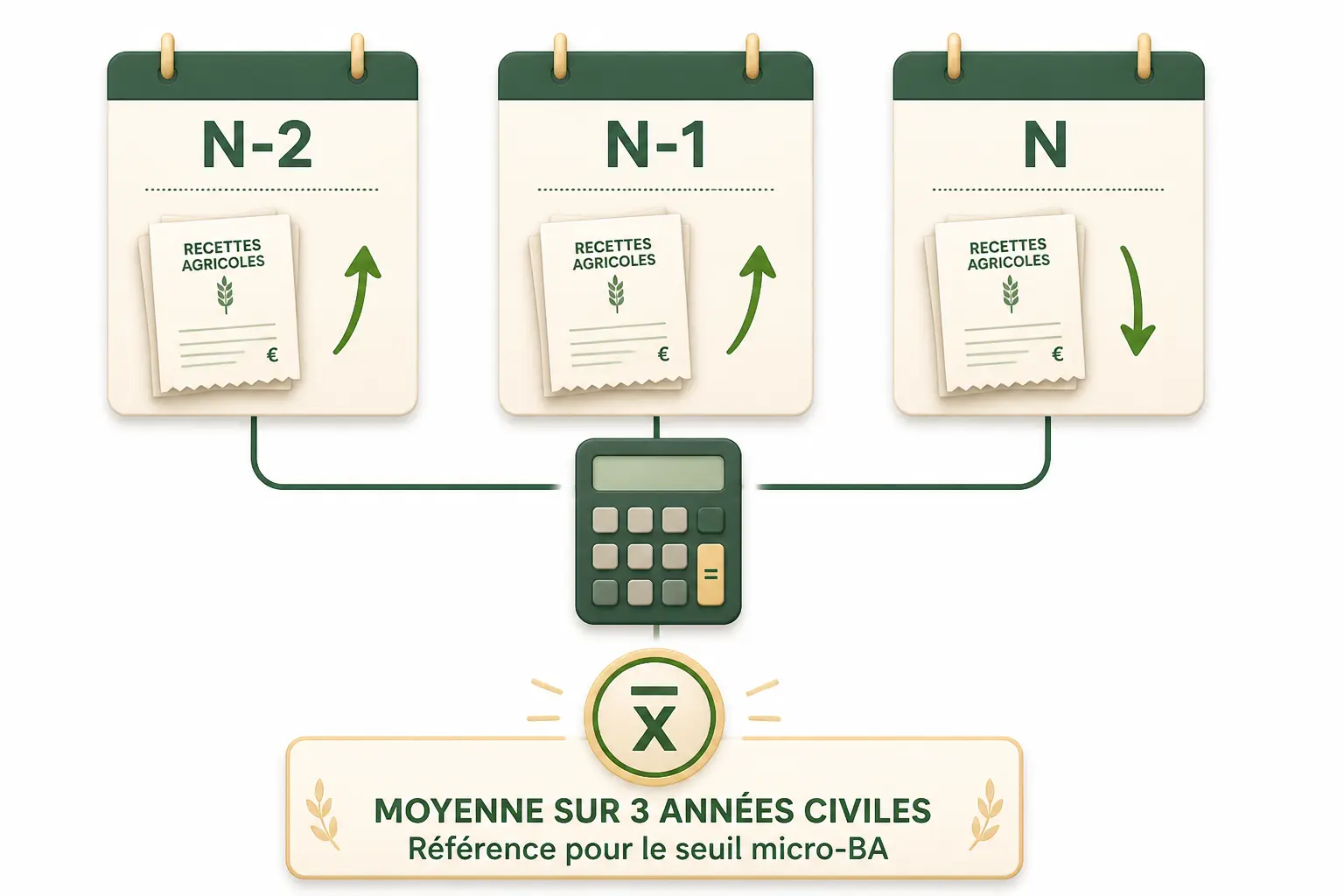 Seuils de recettes : le vrai test se fait sur trois années, pas sur une seule