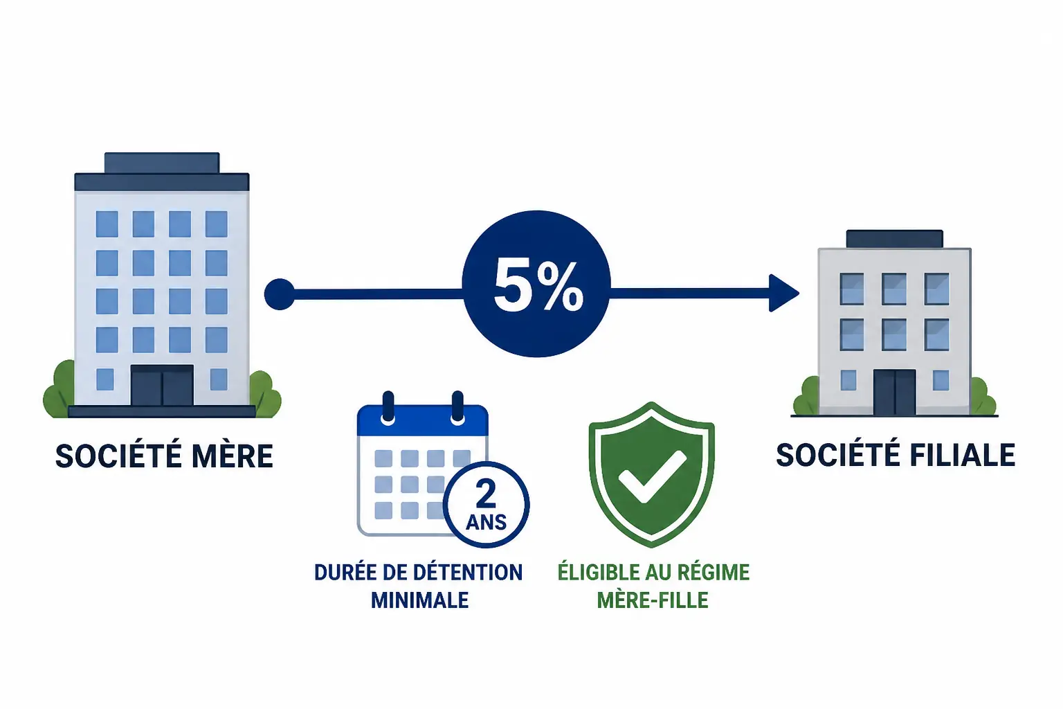 Quelles sociétés et quelles participations peuvent en bénéficier ?
