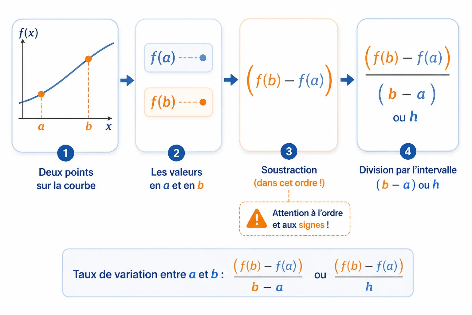 Comment le calculer pas à pas sans vous perdre dans les signes