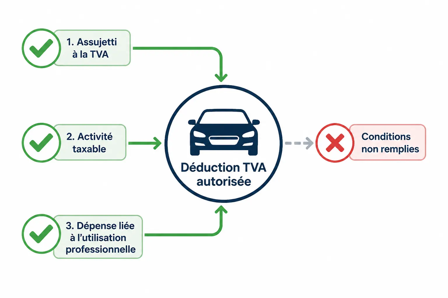 Schéma d’éligibilité pour la tva recuperable sur vehicule : assujetti, activité taxable, usage professionnel.