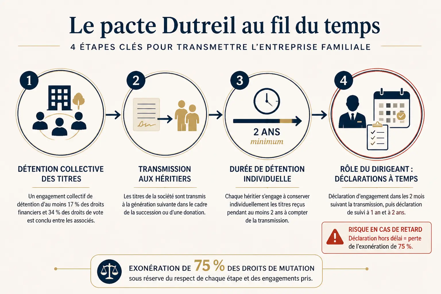 Les conditions à tenir dans la durée pour conserver l’exonération de 75 %