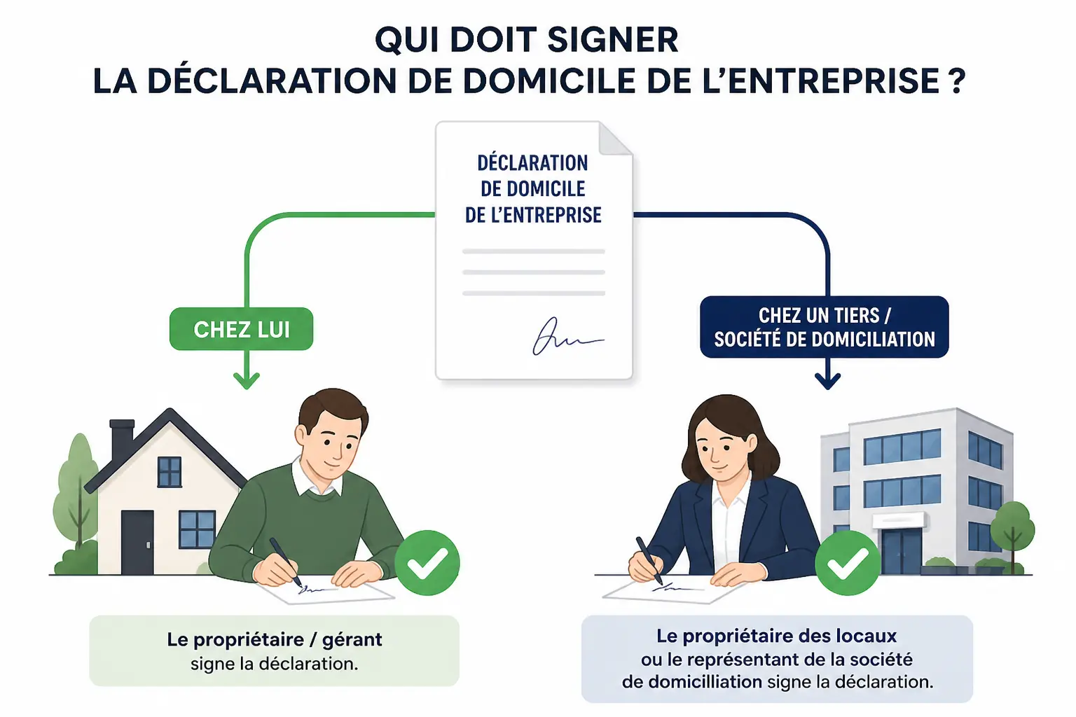 Attestation de domiciliation : schéma des signataires selon le siège social, chez soi ou chez un tiers.