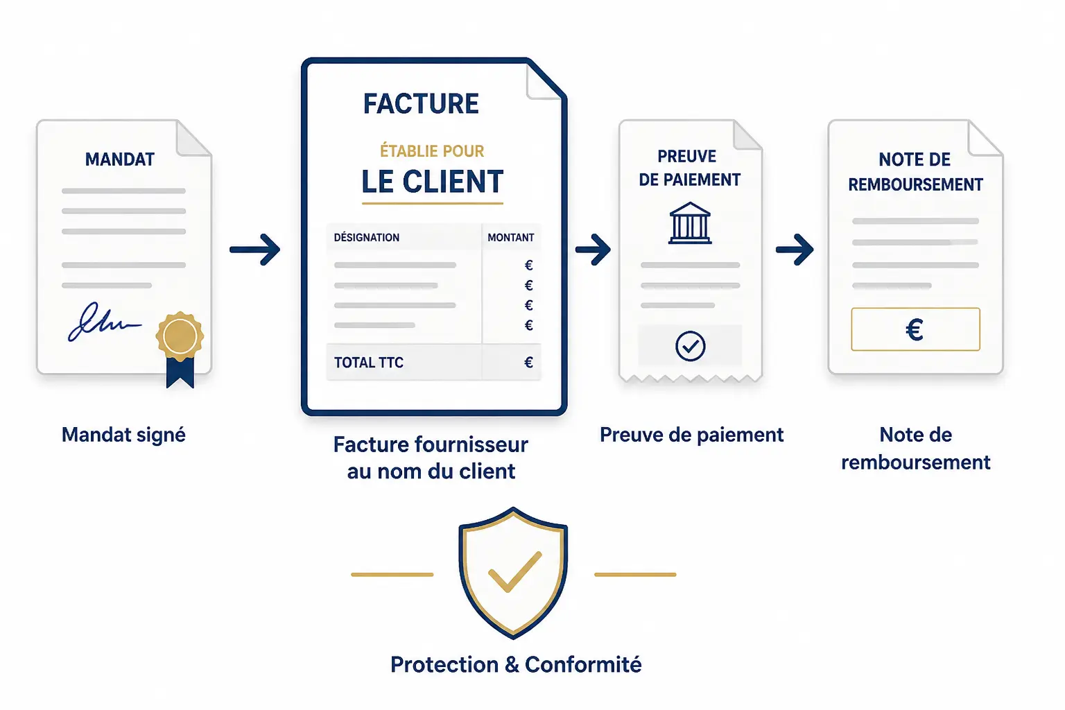Mandat, justificatifs et facture au nom du client : le dossier qui vous protège
