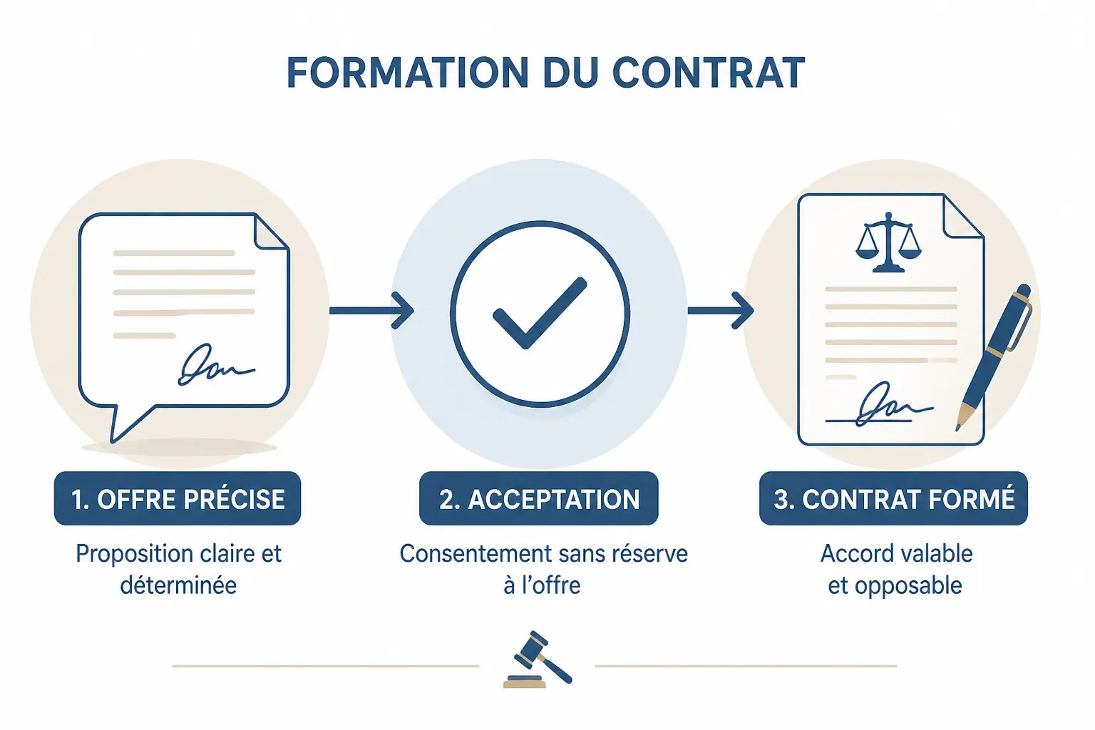 Définition d'une offre : schéma juridique montrant offre, acceptation et contrat signé.